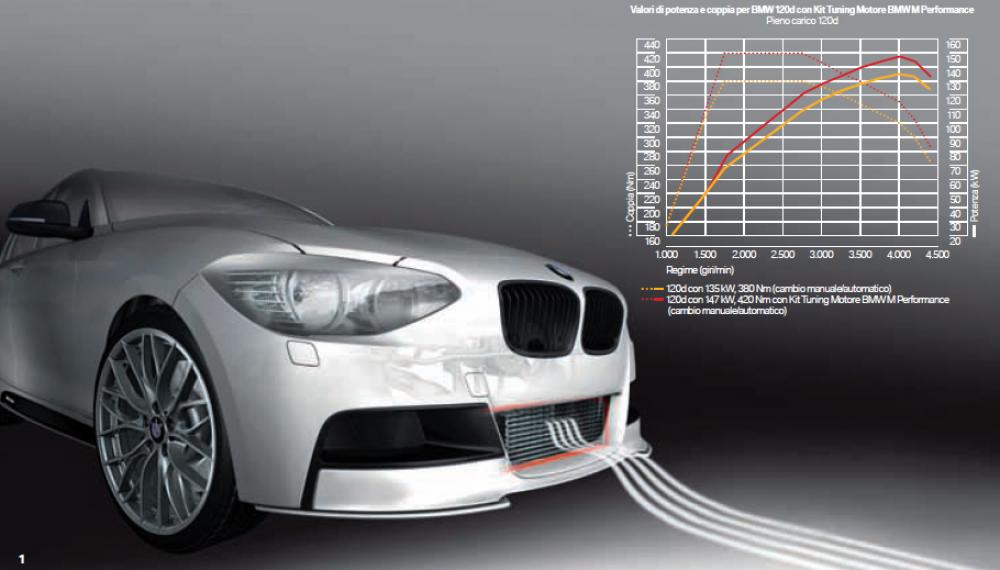 BMW M Performance, così miglioriamo la tua Serie 1 - Automobilismo