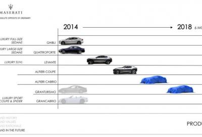 Piano Maserati 2014-2018, in arrivo l'Alfieri Coupé e Cabrio e la SUV Levante