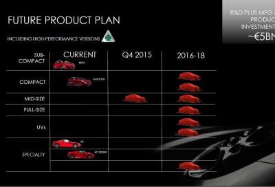Piano industriale FCA, Alfa Romeo: 8 nuovi modelli entro il 2018