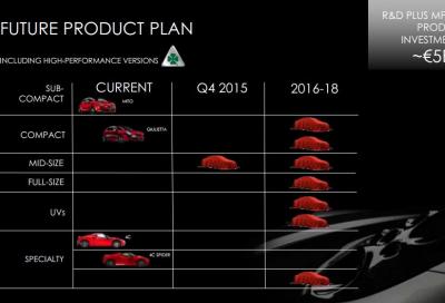 Alfa Romeo , nuovi dettagli sui prossimi modelli e motori 