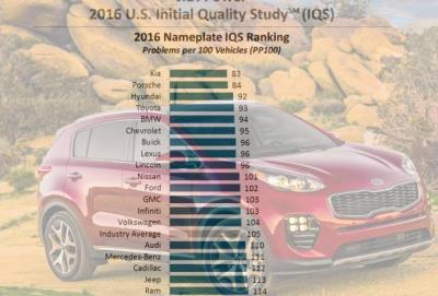 Qualità dei modelli nei primi 3 mesi di vita: KIA batte Porsche, male Fiat e Smart