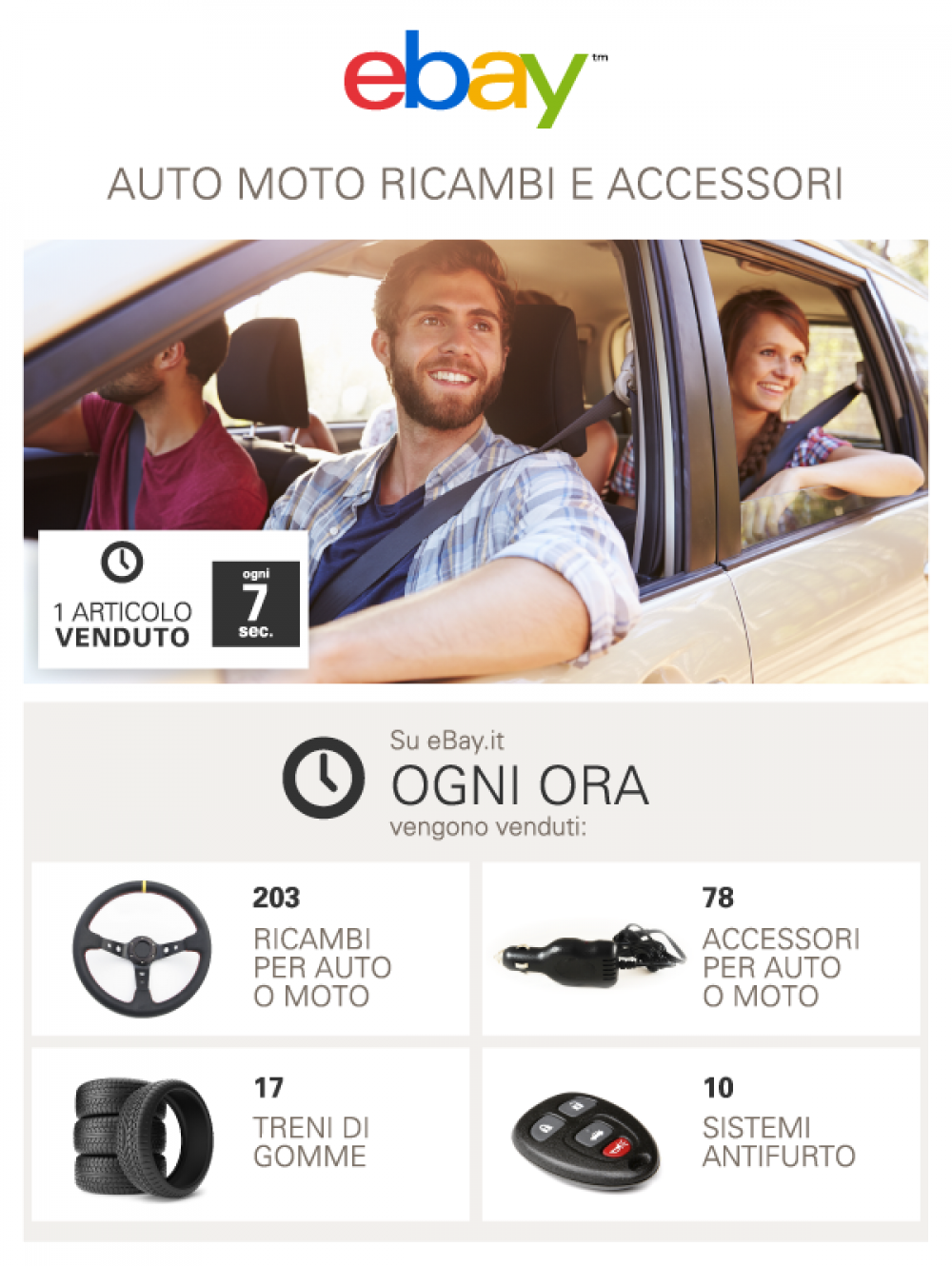 Una vendita ogni 7 secondi: gli accessori per l'auto più venduti online su  .it - Automobilismo