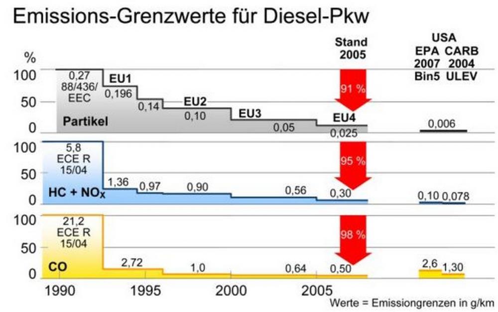 Limiti emissioni veicoli EURO 5 e EURO 6 / Normativa e note
