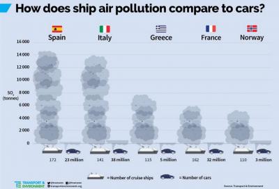 Inquinamento: 200 navi da crociera equivalgono a 20 volte tutte le auto in Europa