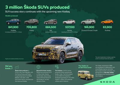 Skoda: prodotti più di 3 milioni di SUV 